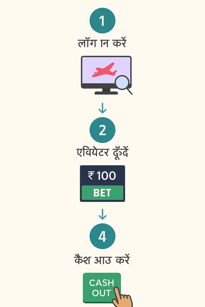 Aviator गेम कैसे खेलें – लॉगिन, ₹100 बेट, कैश आउट गाइड